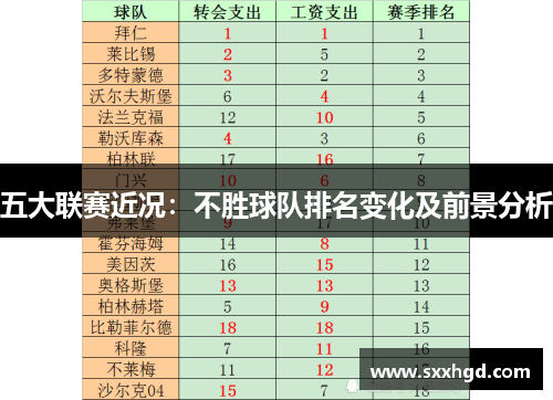 五大联赛近况：不胜球队排名变化及前景分析
