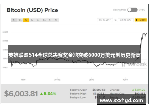 英雄联盟S14全球总决赛奖金池突破6000万美元创历史新高